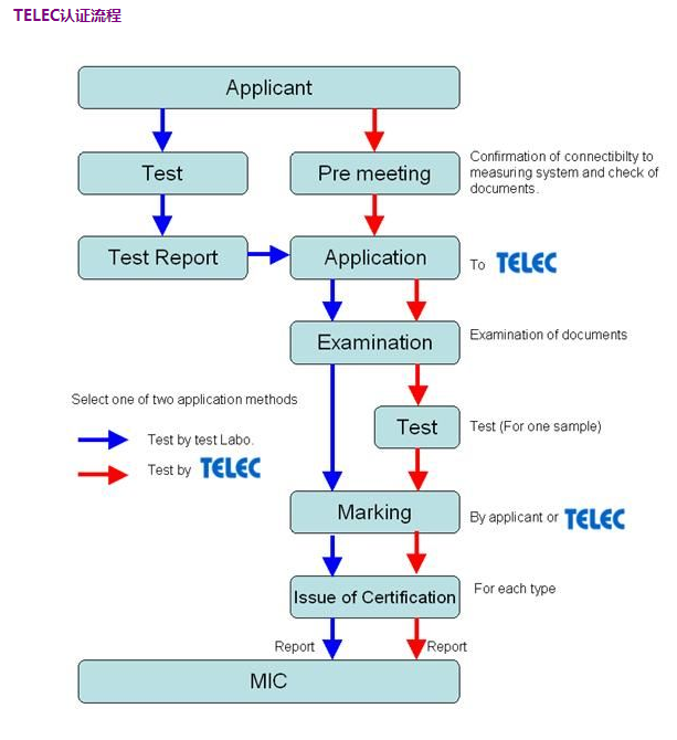 TELEC流程.png